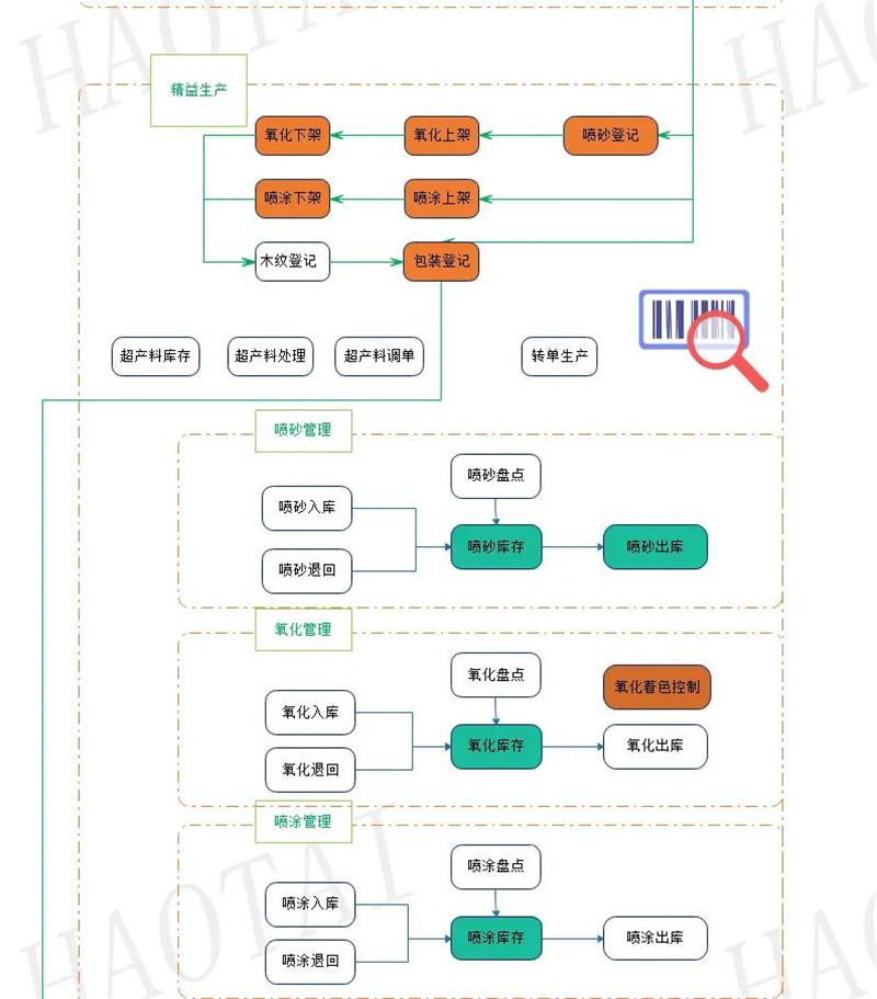 销售旺季献上“神助攻”，铝业专家提升铝企产品出库效率90%